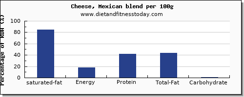 saturated fat and nutrition facts in mexican cheese per 100g